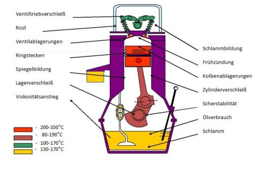 Finke Mineralöle Schmierstellen Motor